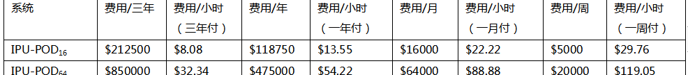 Graphcore和Cirrascale联合发布Graphcloud