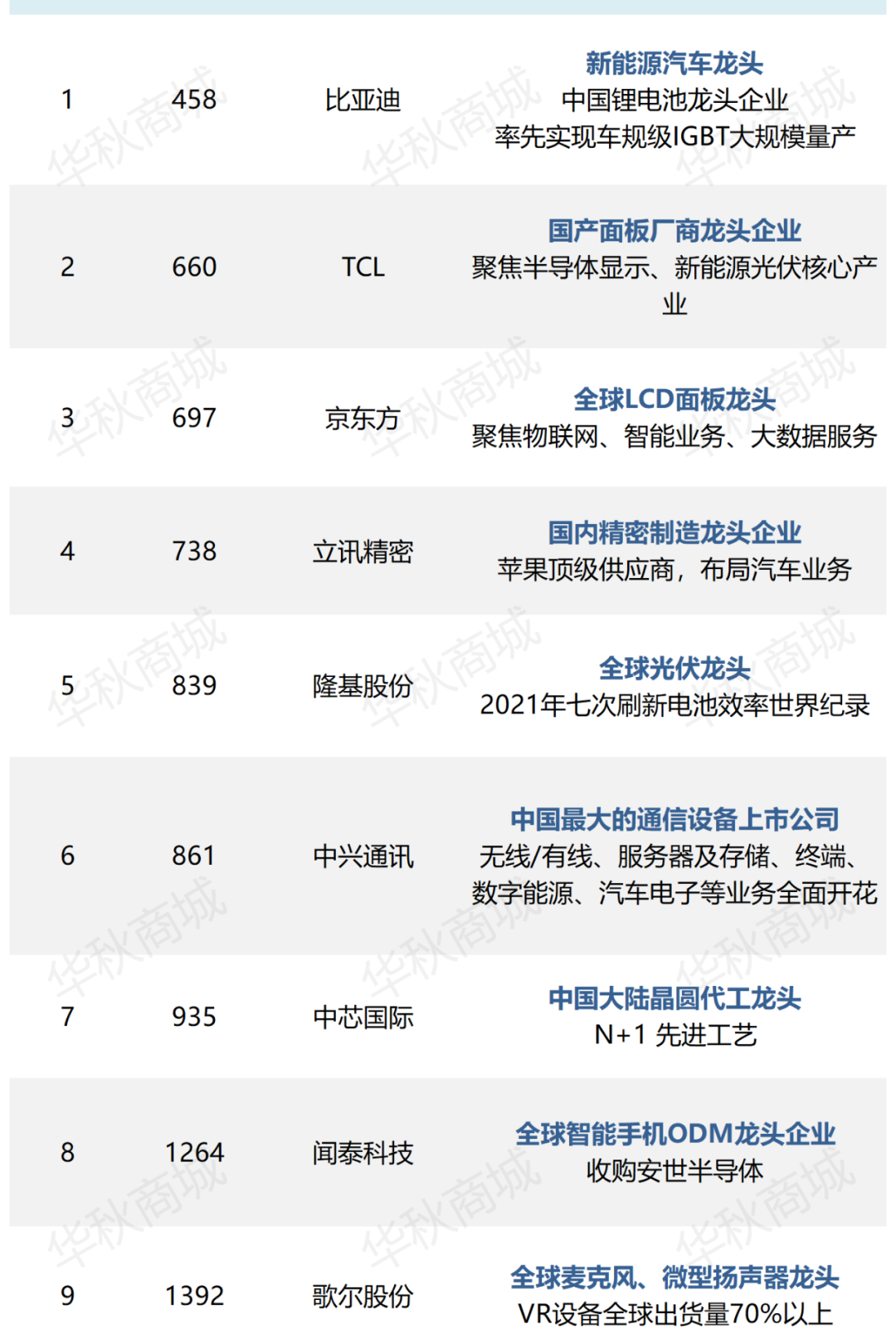 2022福布斯企业排行榜:中国大陆半导体排名10，比亚迪高居榜首！