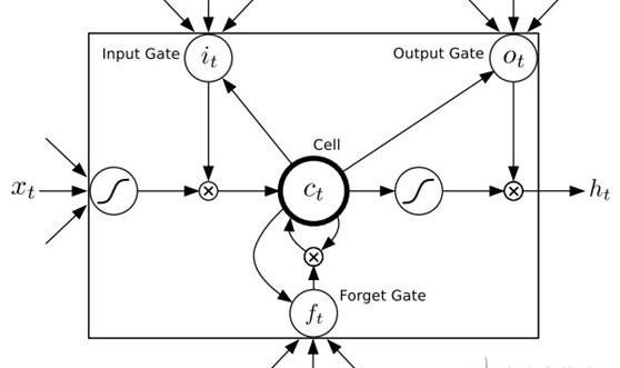 人工智能算法工程师证书，人工智能的重要算法之一--LSTM算法