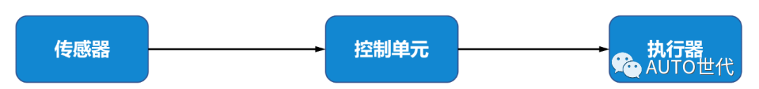 pdca循环的四个阶段，聊聊汽车功能安全系统开发阶段系统安全架构