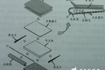 lcd和led屏幕的区别哪个好，LCD与LED的区别之背光原理与优缺点对比介绍