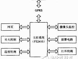 gprs网络远程控制开关，基于GPRS的远程安防监控系统的研究和设计