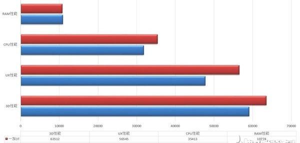 一加3t和一加5哪个好，一加3T和一加3对比评测：一个T问鼎安卓第一！