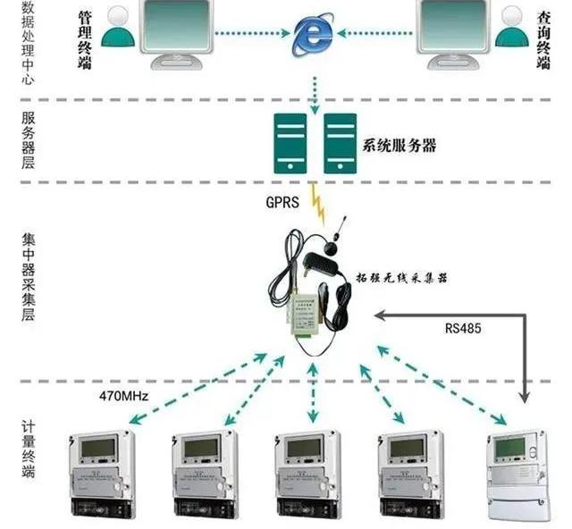 电能表远程抄表原理，揭秘智能电表是如何实现远程抄表的