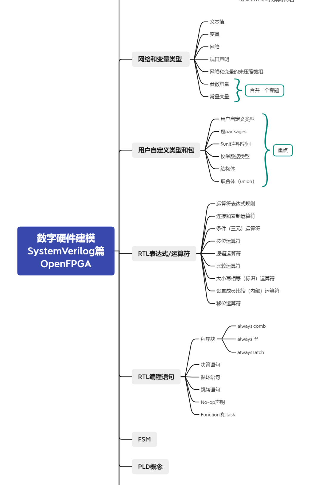 数字硬件建模系统verilog open FPGA