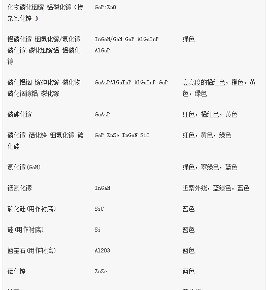 led发光二极管，发光二极管参数详细介绍