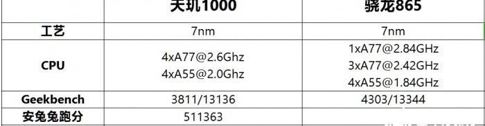 骁龙865对比天玑1000，谁才是最强5G芯片