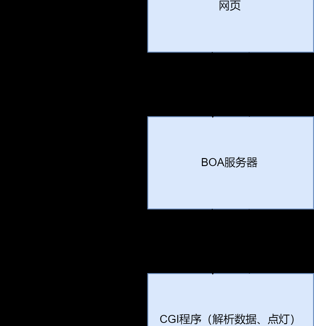 什么是CGI，CGI程序小例子介绍