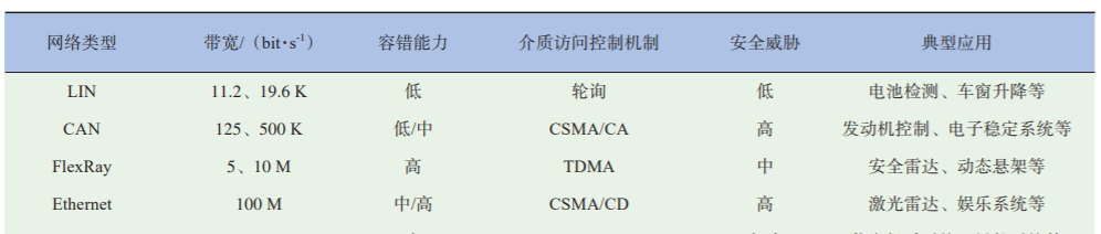 车载入侵检测系统，详解车载网络入侵检测技术