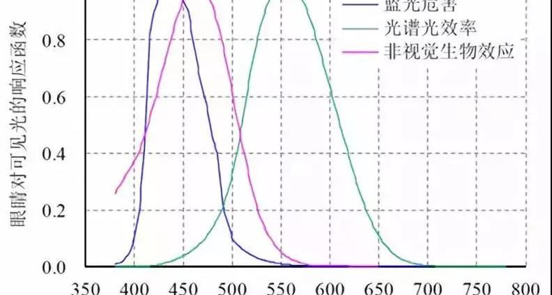 LED中的蓝光是什么，如何有效的避免