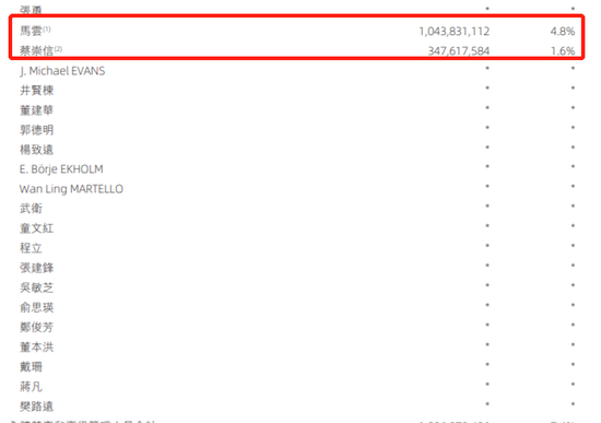 阿里巴巴马云占股份多少，阿里巴巴马云持股比例_目前马云持股降至4.8%