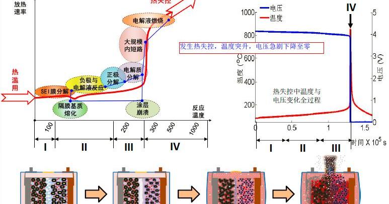 锂离子电池热失控复合探测器，一文解析锂离子电池热失控过程