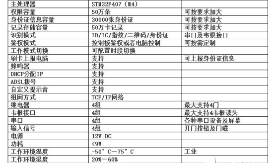 智能门禁设备，这几种智能门禁系统方案，一点你就明白