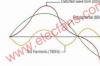 电力系统的谐波源，电力系统中的谐波问题分析