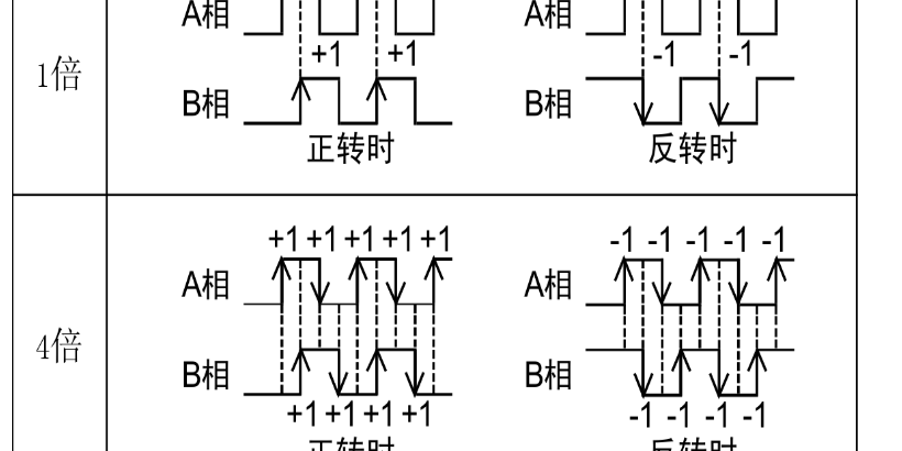 编码器的分辨率是什么意思，编码器的分辨率如何理解