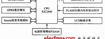 基于S3C2440嵌入式系统主板的电磁兼容设计