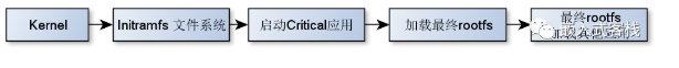 嵌入式linux启动过程详解，嵌入式Linux启动时间优化的秘密之二文件系统