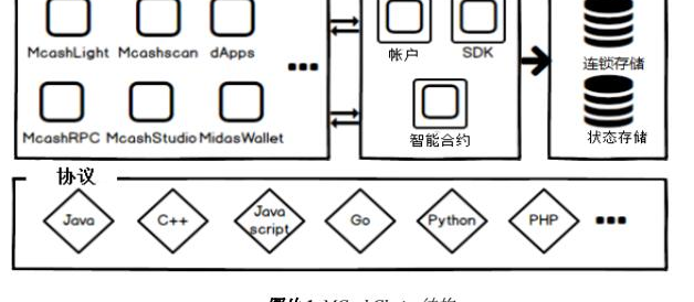 基于区块链技术的电子支付平台MCashCHAIN引入