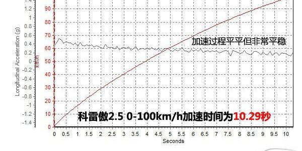 新科雷傲2.5L，四驱全方位测评