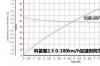 新科雷傲2.5L，四驱全方位测评