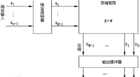 rom是什么存储器，rom的功能是什么