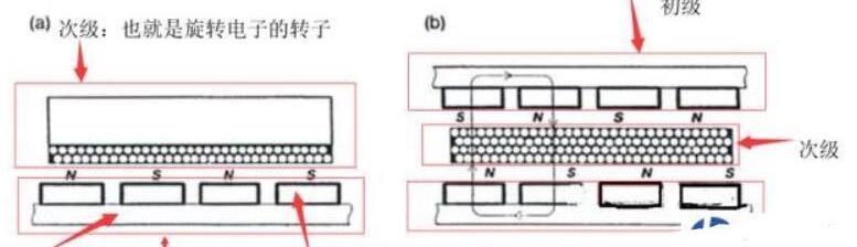 直线电机的原理，直线电机种类