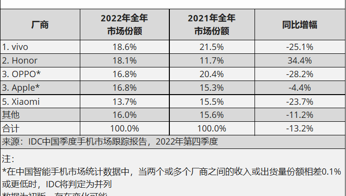 2022年中国智能手机市场出货量市场研究报告；