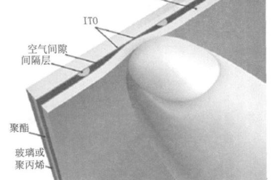 智能手机触屏的原理，详解智能手机触屏技术及关联系统