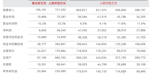 华为发布2018年年报，全球销售收入比上年增长19.5%