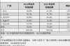 2022年中国智能手机市场出货量市场研究报告；