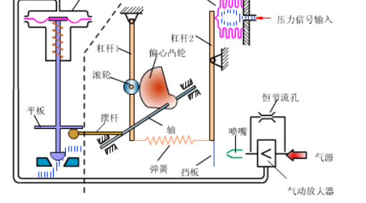 气动阀 定位器，气动阀门定位器工作原理