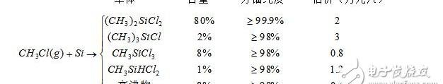 有机硅的生产工艺，有机硅的用途介绍