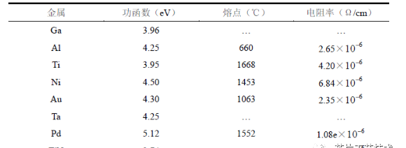 解释欧姆接触，GaN的欧姆接触实验