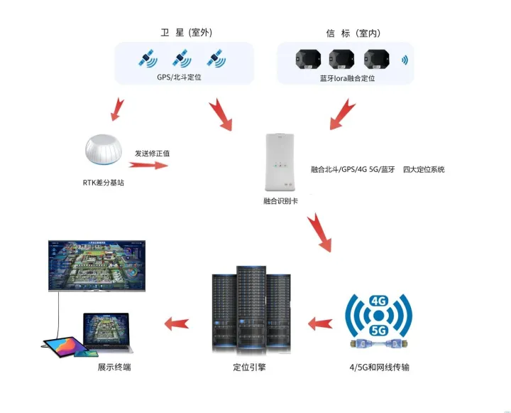 智慧施工现场5G蓝牙GPS/北斗RTK人员定位系统解决方案