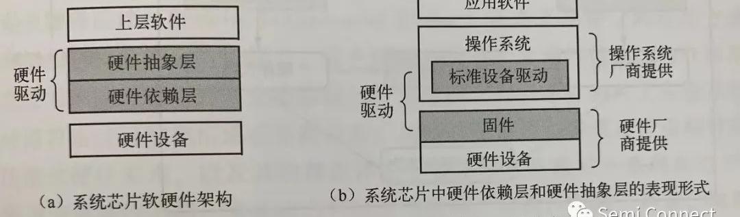 系统芯片设计—驱动程序 Driver