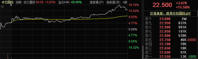 港股中芯国际什么时候上市，中芯国际港股突然暴涨，最多时涨幅超过19%！