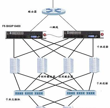 f5负载均衡器功能介绍及使用说明 配置