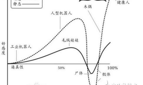 福尔摩斯恐怖谷主要内容，“恐怖谷”定律魔咒，是否会阻挡仿真机器人发展