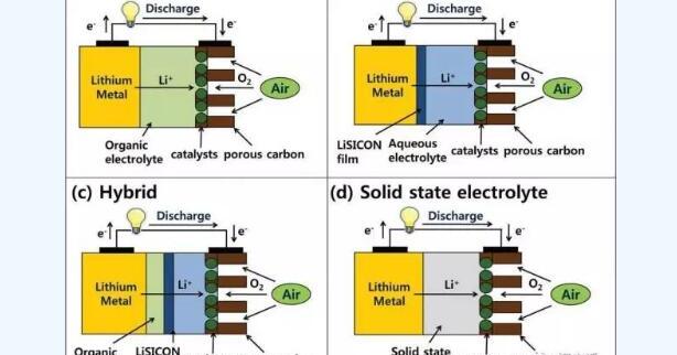 锂空气电池工作原理究竟是什么，锂空电池的优缺点及反应方程式