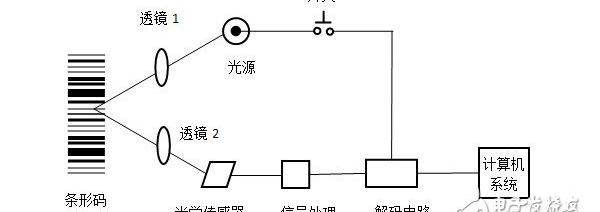 二维码扫描枪工作原理，条形码扫描枪原理