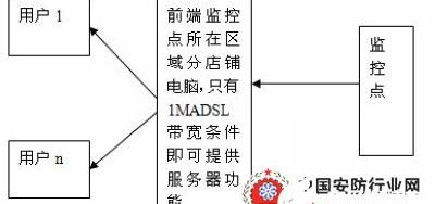 银行监控系统设计方案，连锁店集中监控系统的设计及方案应用分析