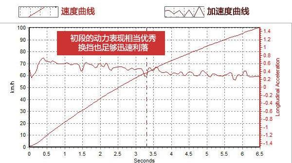 深度测评宝马5系GT，535