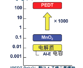 钽电容的优点和缺点，钽电容的优点和最新发展