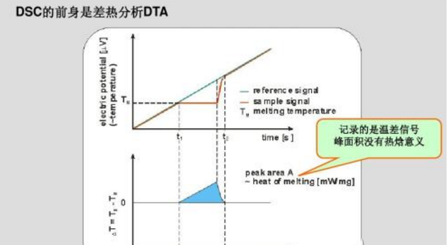 dsc计算结晶度数据处理，dsc仪测定结晶度的原理是什么