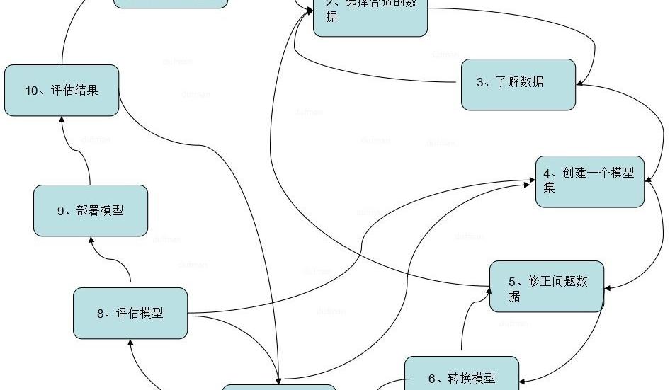 大数据，数据挖掘技术分类及应用