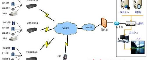 视频监控服务器主要功能，浅谈3G无线视频监控服务器