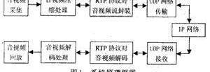 数字视频监控系统制造，数字音视频监控系统的设计方案介绍