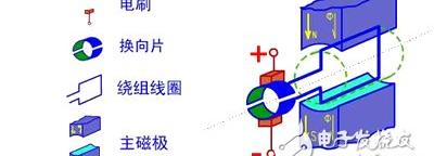 永磁直流电动机的工作原理，详解直流电动机的工作原理