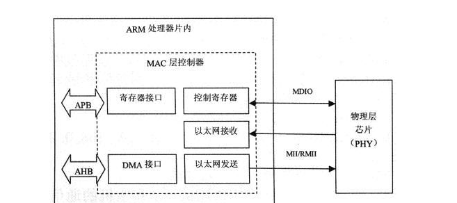 通信接口与通信协议，嵌入式常用接口协议