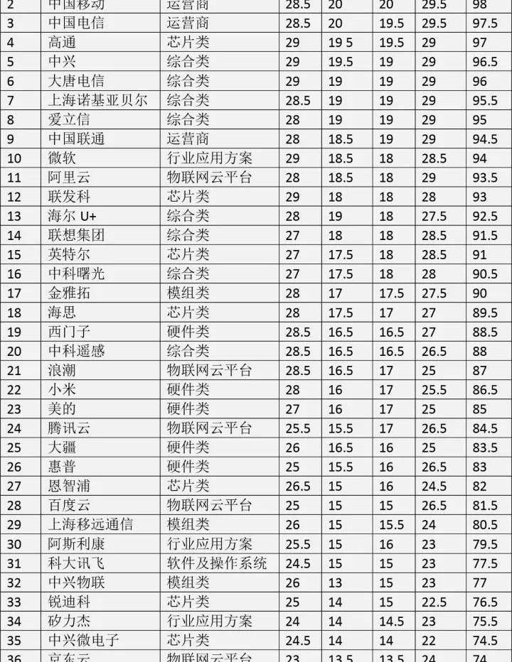 中国物联网公司排行榜，中国物联网企业龙头